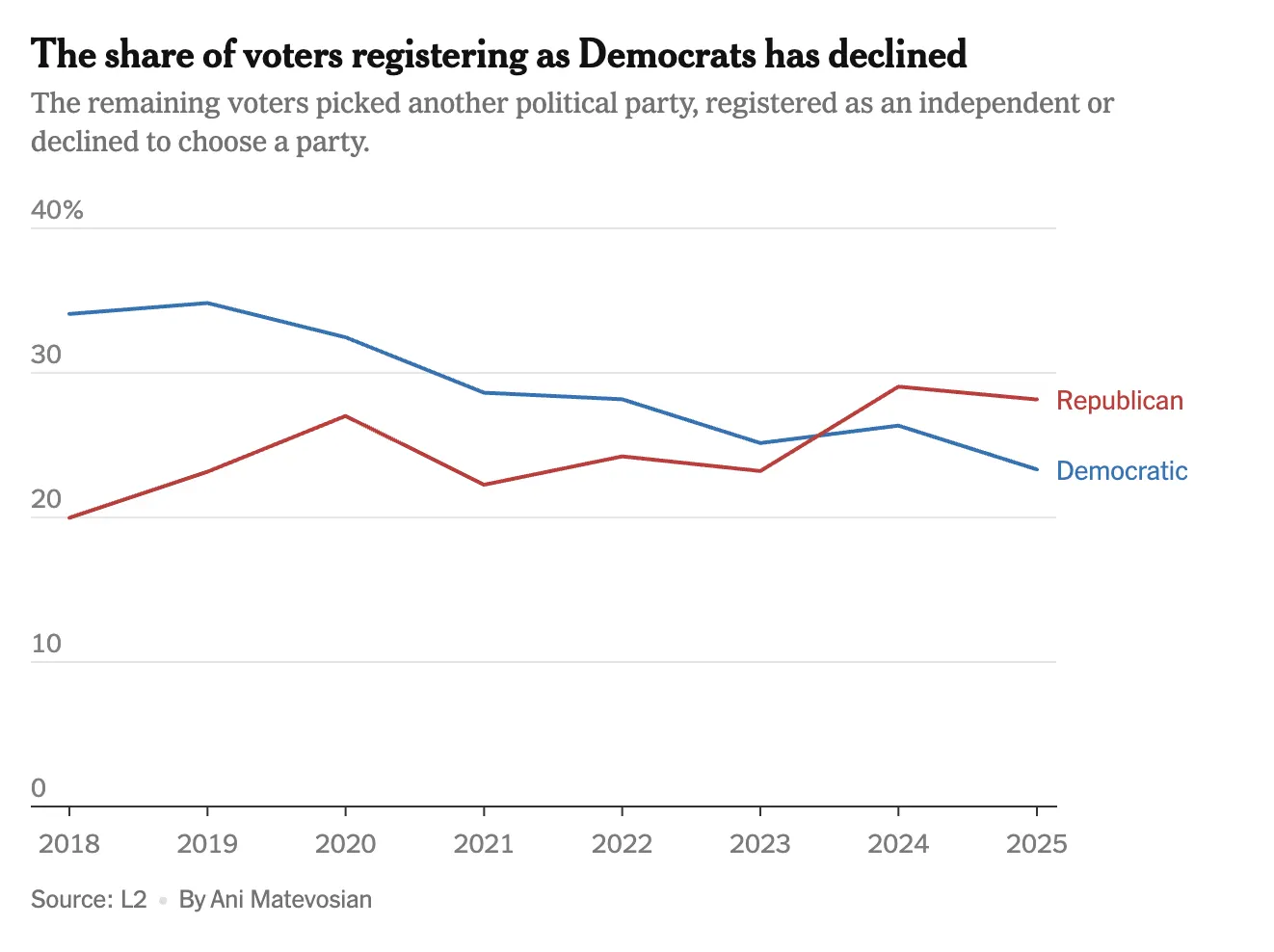 A graph of the election results
AI-generated content may be incorrect.